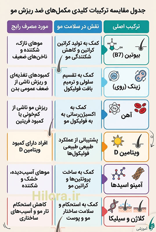 ترکیبات کلیدی مکملهای ضد ریزش مو زنان